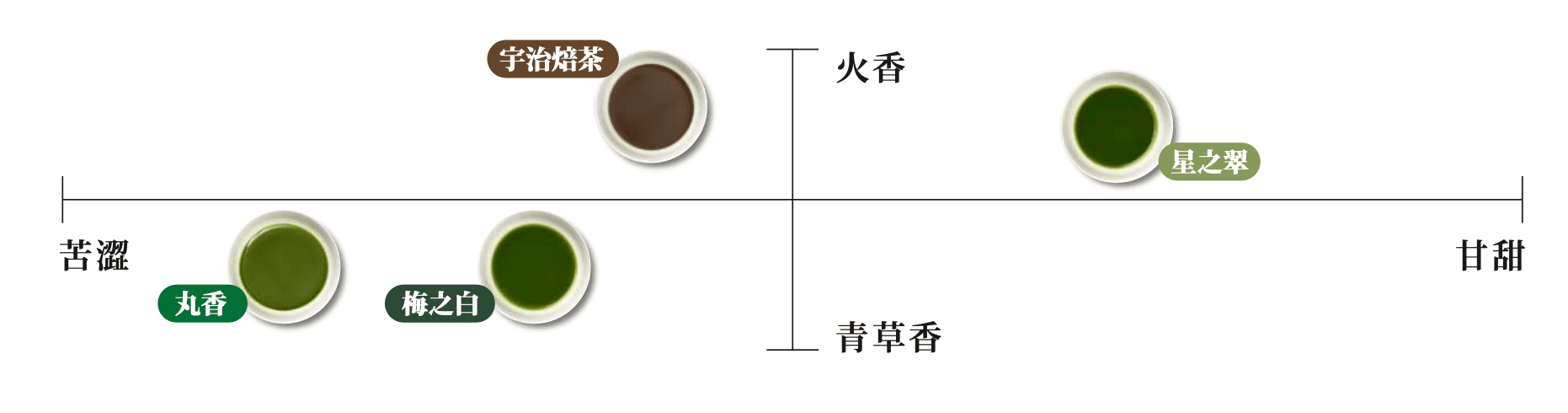 辻利抹茶味覺光譜表