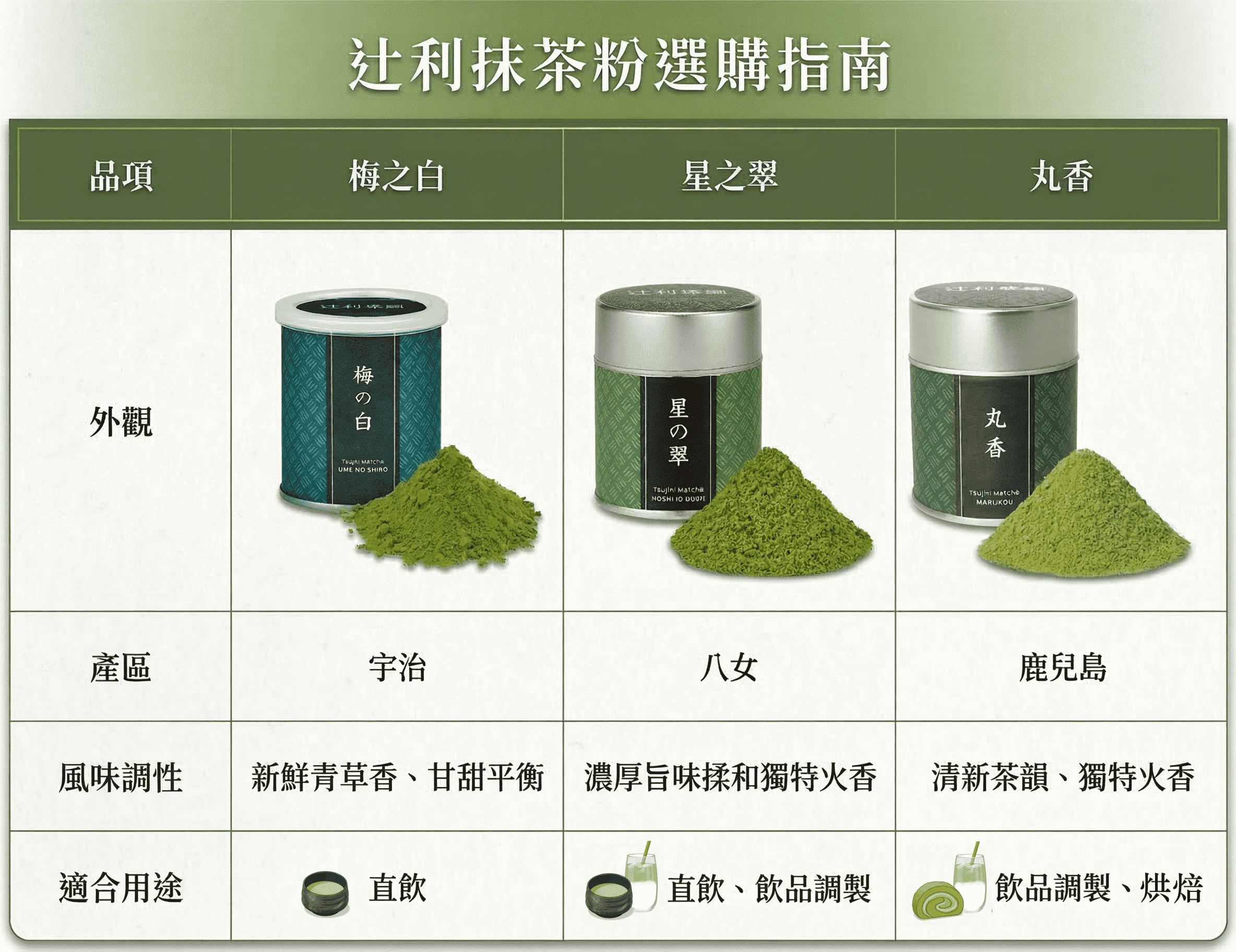 辻利茶舗抹茶粉選購指南